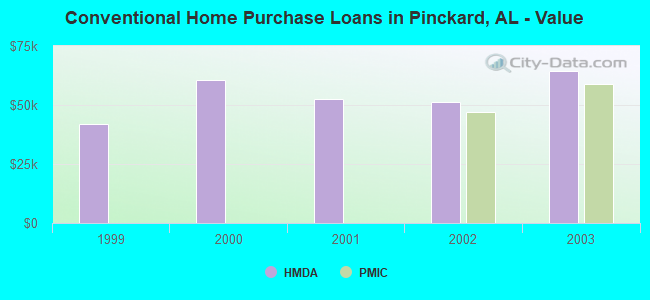 Conventional Home Purchase Loans in Pinckard, AL - Value
