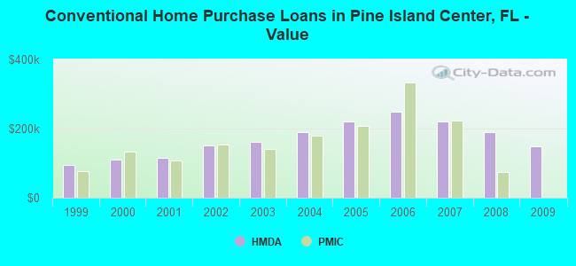 Conventional Home Purchase Loans in Pine Island Center, FL - Value