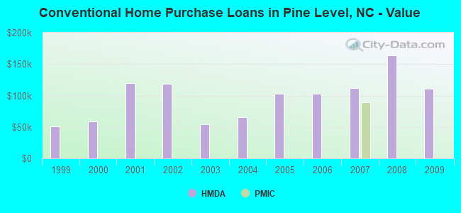 Conventional Home Purchase Loans in Pine Level, NC - Value