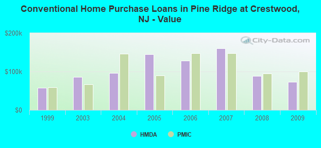 Conventional Home Purchase Loans in Pine Ridge at Crestwood, NJ - Value