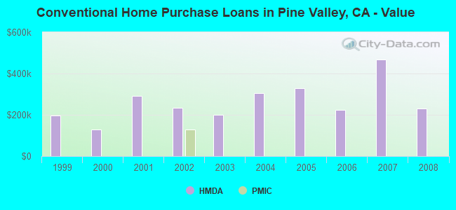 Conventional Home Purchase Loans in Pine Valley, CA - Value