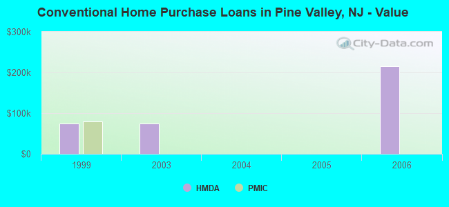 Conventional Home Purchase Loans in Pine Valley, NJ - Value