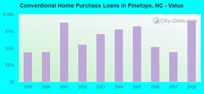 Conventional Home Purchase Loans in Pinetops, NC - Value
