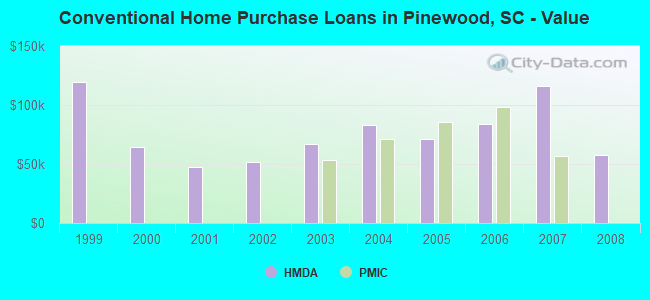 Conventional Home Purchase Loans in Pinewood, SC - Value