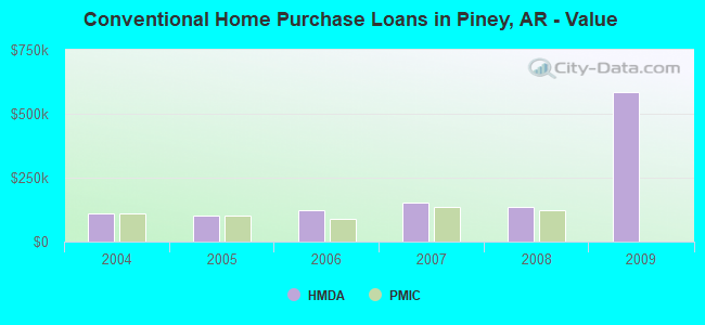 Conventional Home Purchase Loans in Piney, AR - Value