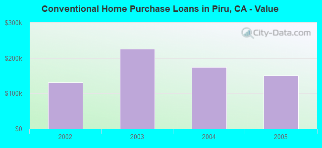 Conventional Home Purchase Loans in Piru, CA - Value