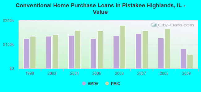 Conventional Home Purchase Loans in Pistakee Highlands, IL - Value