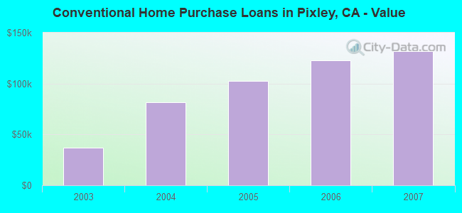 Conventional Home Purchase Loans in Pixley, CA - Value