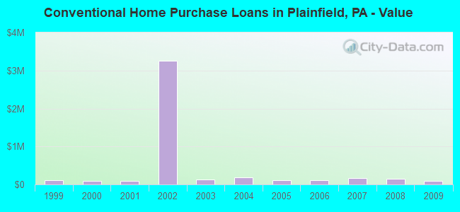 Conventional Home Purchase Loans in Plainfield, PA - Value