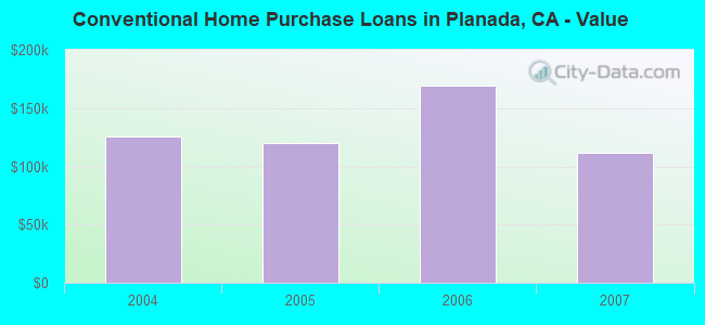 Conventional Home Purchase Loans in Planada, CA - Value