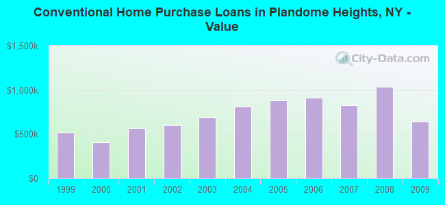 Conventional Home Purchase Loans in Plandome Heights, NY - Value