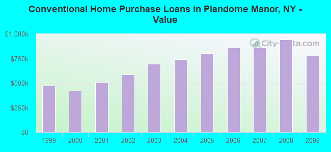 Conventional Home Purchase Loans in Plandome Manor, NY - Value