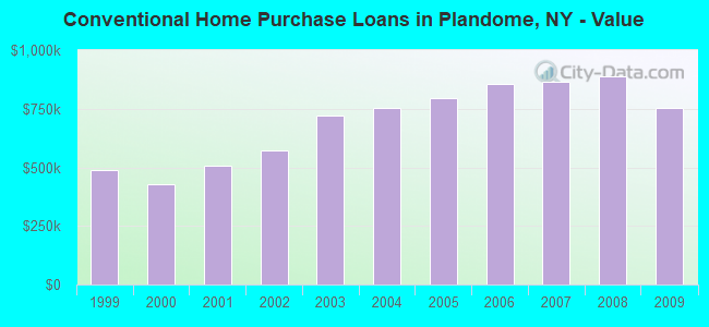 Conventional Home Purchase Loans in Plandome, NY - Value