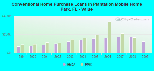 Conventional Home Purchase Loans in Plantation Mobile Home Park, FL - Value