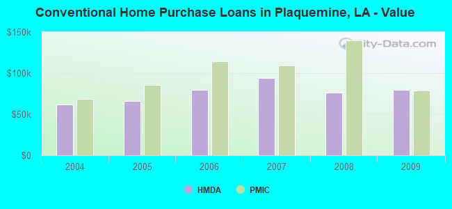 Conventional Home Purchase Loans in Plaquemine, LA - Value