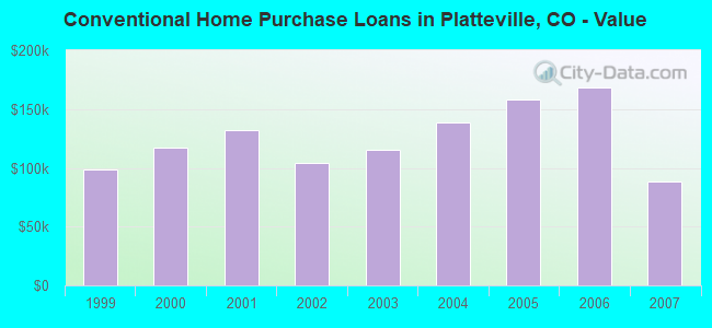 Conventional Home Purchase Loans in Platteville, CO - Value