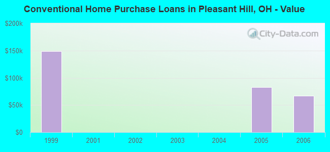Conventional Home Purchase Loans in Pleasant Hill, OH - Value