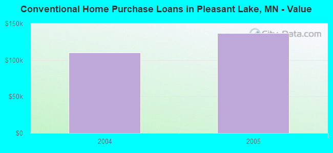 Conventional Home Purchase Loans in Pleasant Lake, MN - Value