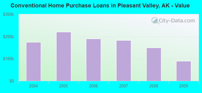 Conventional Home Purchase Loans in Pleasant Valley, AK - Value