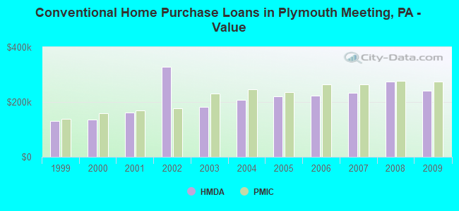 Conventional Home Purchase Loans in Plymouth Meeting, PA - Value