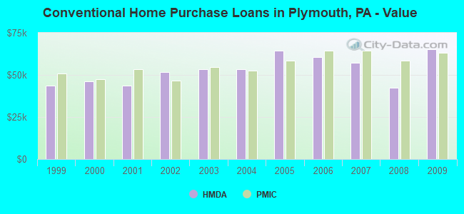 Conventional Home Purchase Loans in Plymouth, PA - Value