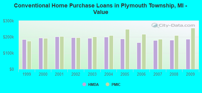 Conventional Home Purchase Loans in Plymouth Township, MI - Value