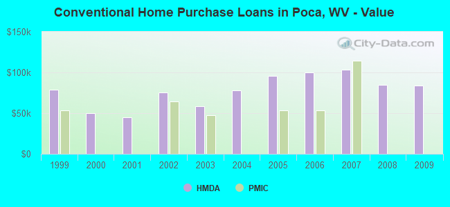 Conventional Home Purchase Loans in Poca, WV - Value