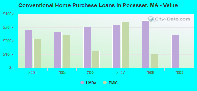 Conventional Home Purchase Loans in Pocasset, MA - Value