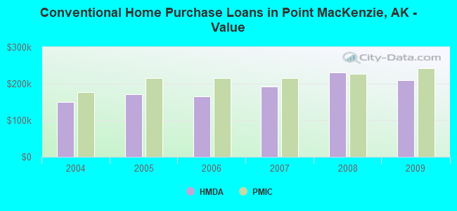 Conventional Home Purchase Loans in Point MacKenzie, AK - Value