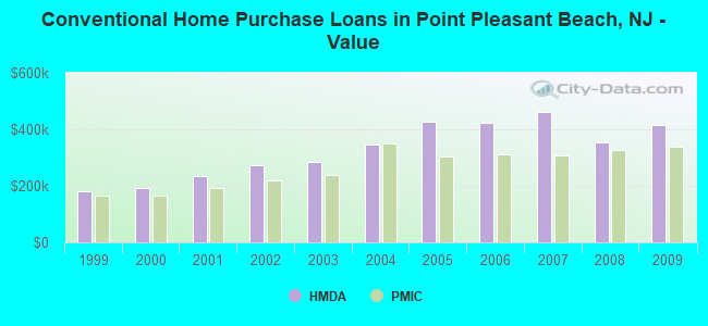 Conventional Home Purchase Loans in Point Pleasant Beach, NJ - Value