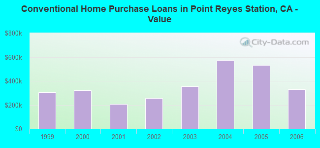 Conventional Home Purchase Loans in Point Reyes Station, CA - Value