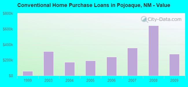 Conventional Home Purchase Loans in Pojoaque, NM - Value