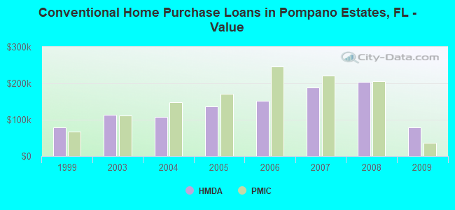 Conventional Home Purchase Loans in Pompano Estates, FL - Value