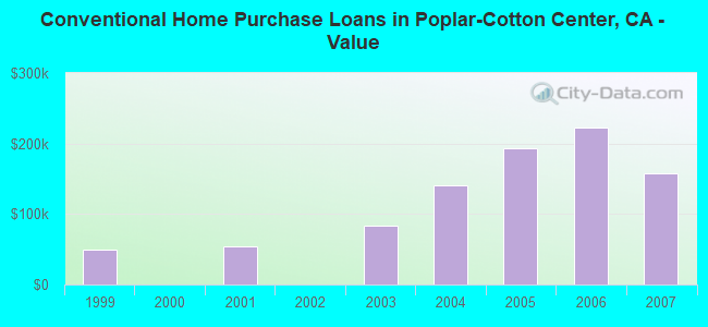 Conventional Home Purchase Loans in Poplar-Cotton Center, CA - Value