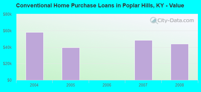 Conventional Home Purchase Loans in Poplar Hills, KY - Value