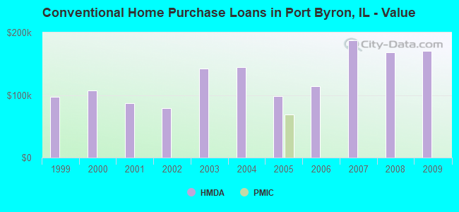 Conventional Home Purchase Loans in Port Byron, IL - Value