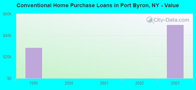 Conventional Home Purchase Loans in Port Byron, NY - Value