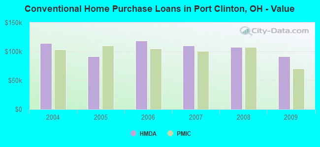 Conventional Home Purchase Loans in Port Clinton, OH - Value