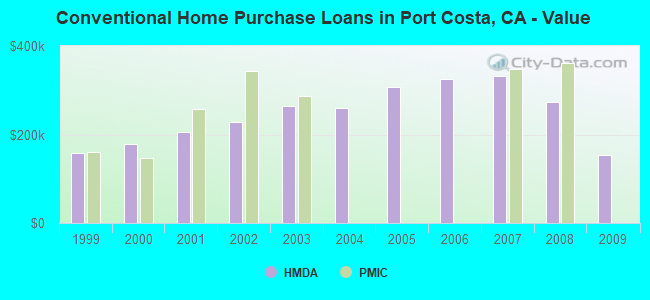 Conventional Home Purchase Loans in Port Costa, CA - Value