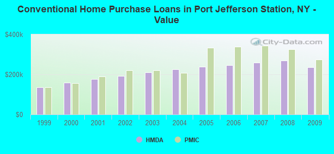 Conventional Home Purchase Loans in Port Jefferson Station, NY - Value