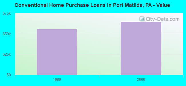 Conventional Home Purchase Loans in Port Matilda, PA - Value