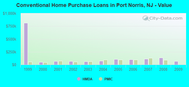Conventional Home Purchase Loans in Port Norris, NJ - Value