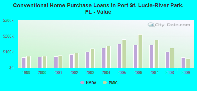 Conventional Home Purchase Loans in Port St. Lucie-River Park, FL - Value