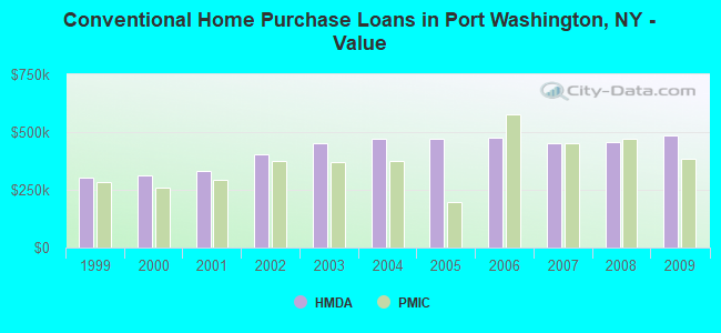 Conventional Home Purchase Loans in Port Washington, NY - Value