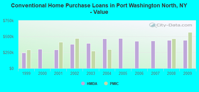 Conventional Home Purchase Loans in Port Washington North, NY - Value