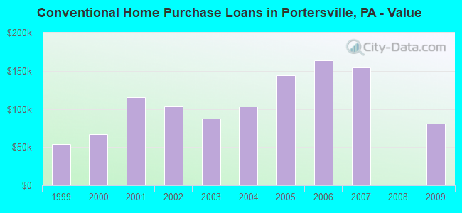 Conventional Home Purchase Loans in Portersville, PA - Value