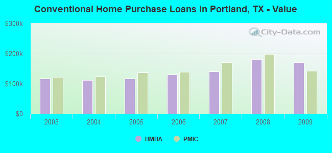 Conventional Home Purchase Loans in Portland, TX - Value