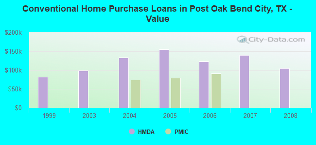 Conventional Home Purchase Loans in Post Oak Bend City, TX - Value
