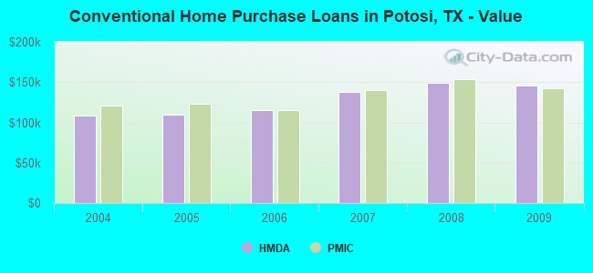Conventional Home Purchase Loans in Potosi, TX - Value
