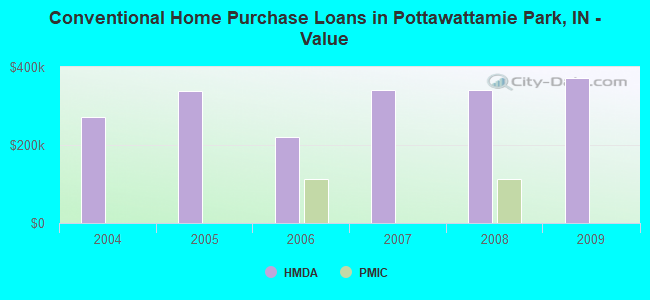 Conventional Home Purchase Loans in Pottawattamie Park, IN - Value